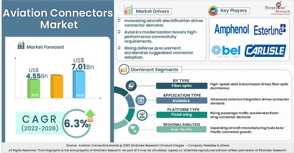aviation connectors market insights